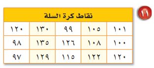 نقاط كرة السلة
