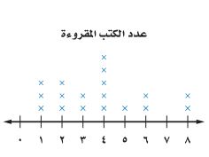 عدد الكتب المقروءة