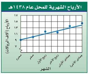 الأرباح الشهرية للمحل