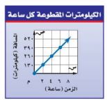 الكيلومترات المقطوعة كل ساعة