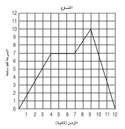 الرسم البياني