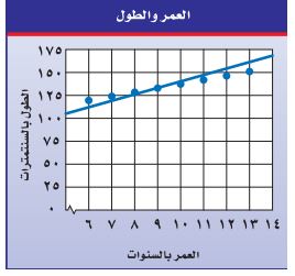 العمر والطول