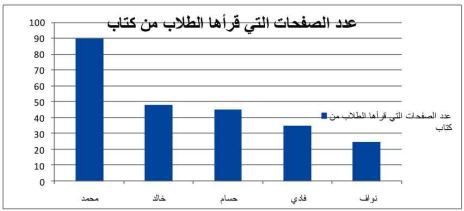 عدد الصفحات التي قرأها الطلاب