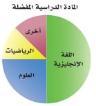 المادة الدراسية المفضلة 