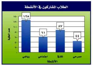 الطلاب المشاركون في الأنشطة
