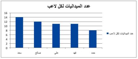 عدد الميداليات لكل لاعب