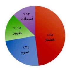 نسب الأغذية 