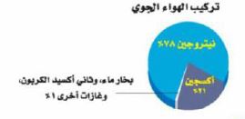 تركيب الهواء