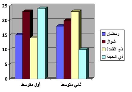 تمثيل الأشهر
