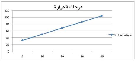 درجات الحرارة