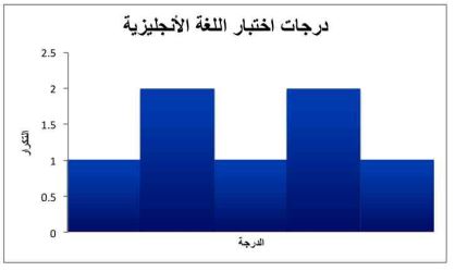 درجات اختبار اللغة الانجليزية