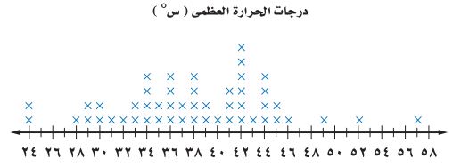 درجات الحرارة العظمى