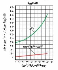 ذوبان السكر في الماء