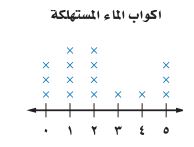أكواب الماء المستهلكة