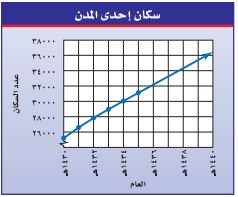 سكان إحدى المدن