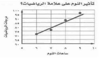 تأثير النوم على علامة الرياضيات