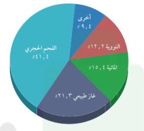 الرسم البياني مصادر الطاقة