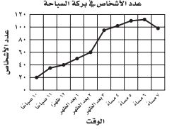 عدد الأشخاص في بركة السباحة