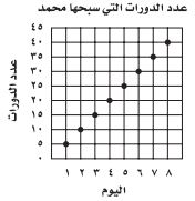 عدد الدورات التي سبحها محمد
