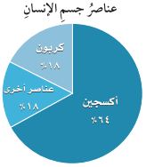 عناصر جسم الإنسان