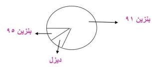 قطاعات دائرية