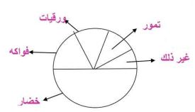 قطلع دائري