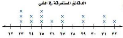 الدقائق المستغرقة في المشي