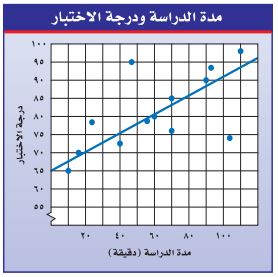 مدة الدراسة ودرجة الاختبار