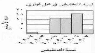 نسبة التخفيض في محل تجاري