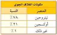 مكونات الغلاف الجوي
