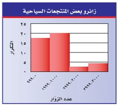 زائرو بعض المنتجعات السياحية