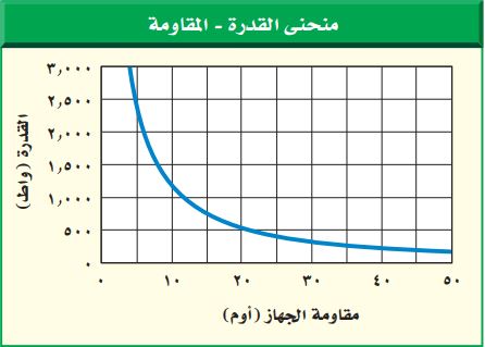 منحني القدرة