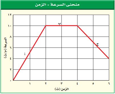 منحني السرعة والزمن