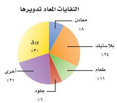 النفايات المعاد تدويرها