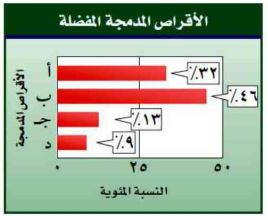 الأقراص المدمجة المفضلة 