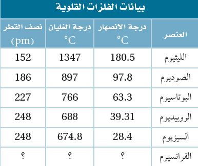 بيانات الفلزات القلوية