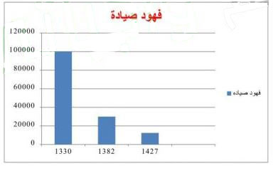 فهود صيادة