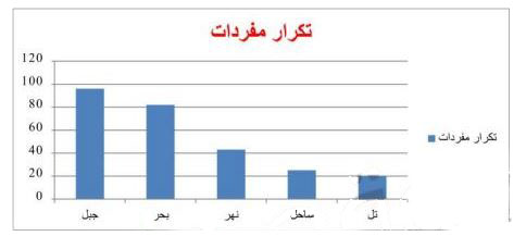 تكرار المفردات