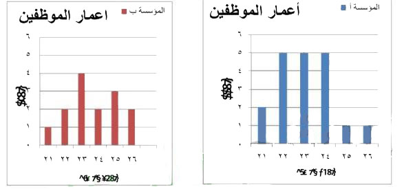 أعمار الموظفين