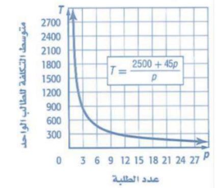 التمثيل البياني
