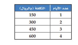 جدول التكاليف والأيام