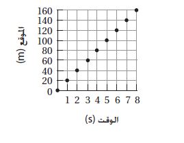 باستخدام منحنى(الموقع -  الزمن)