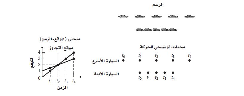مخطط توضيحي للحركة، ورسم منحنى (الموقع - الزمن).
