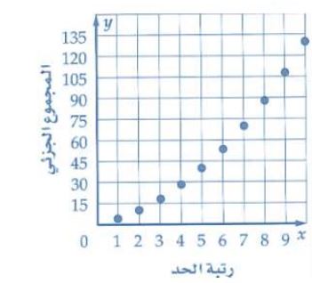 التمثيل البياني