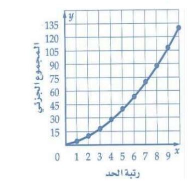 التمثيل البياني