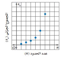 التمثيل البياني