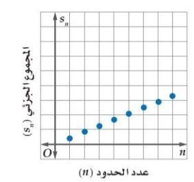 التمثيل البياني