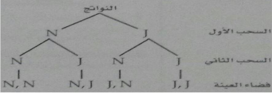 الرسم الشجري