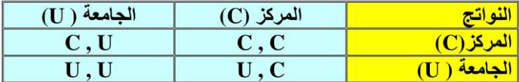 جدول القيم 