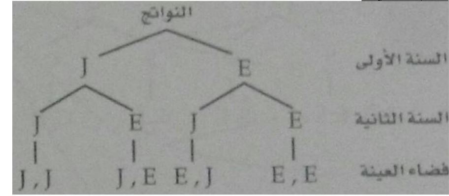 الرسم الشجري